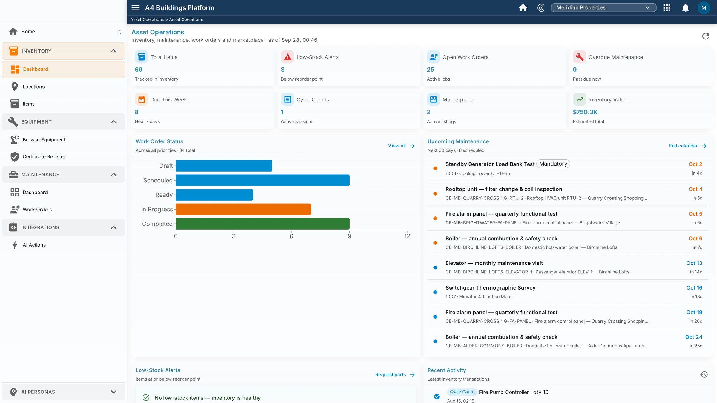 Asset operations dashboard showing total items, open work orders and overdue maintenance across the portfolio